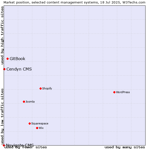 Market position of GitBook vs. Cendyn CMS vs. Navigate CMS