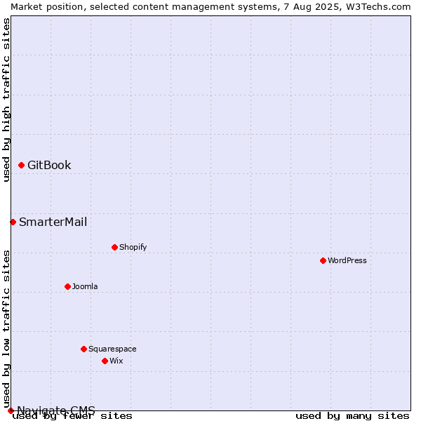Market position of GitBook vs. SmarterMail vs. Navigate CMS