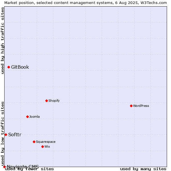 Market position of GitBook vs. Softtr vs. Navigate CMS