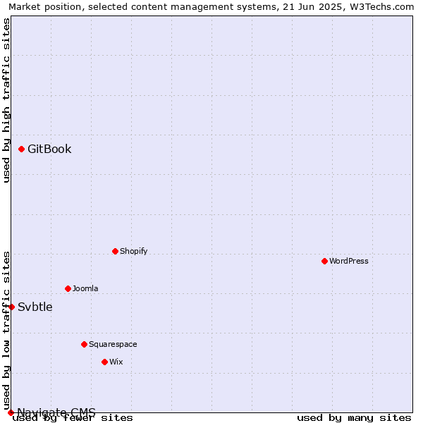 Market position of GitBook vs. Svbtle vs. Navigate CMS