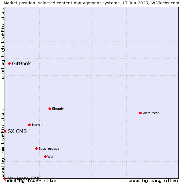 Market position of GitBook vs. SX CMS vs. Navigate CMS