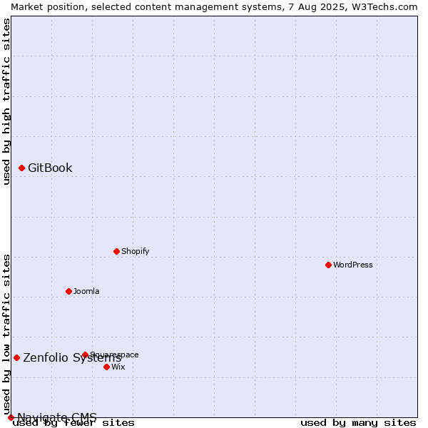 Market position of GitBook vs. Zenfolio Systems vs. Navigate CMS