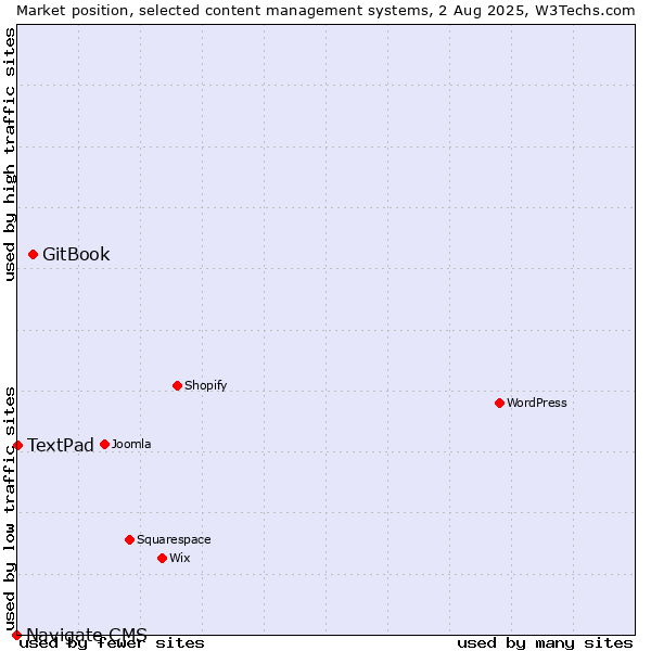Market position of GitBook vs. TextPad vs. Navigate CMS
