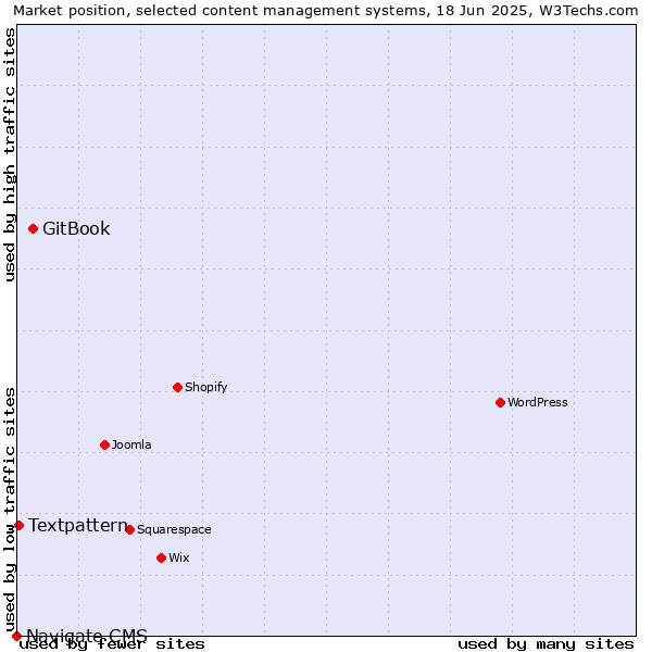 Market position of GitBook vs. Textpattern vs. Navigate CMS