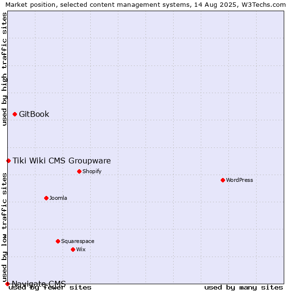 Market position of GitBook vs. Tiki Wiki CMS Groupware vs. Navigate CMS