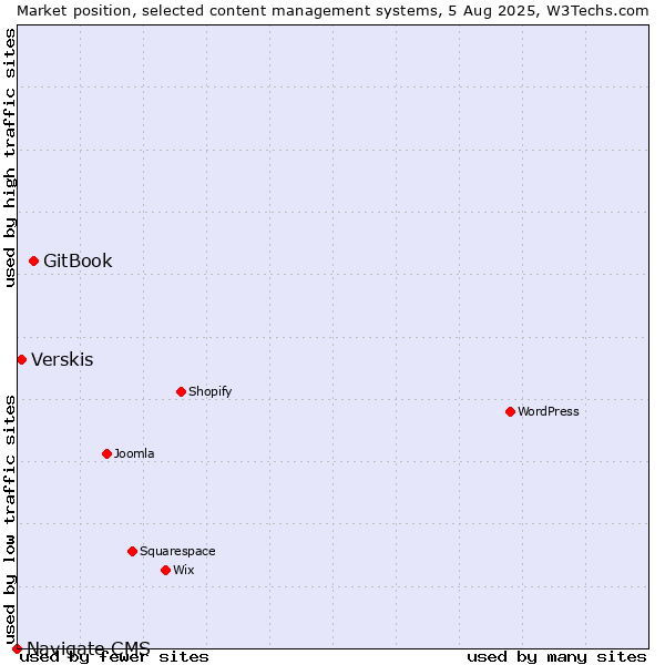 Market position of GitBook vs. Verskis vs. Navigate CMS