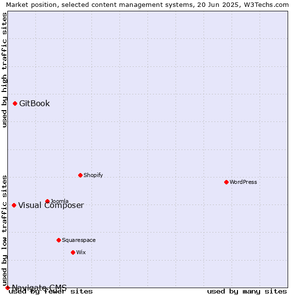 Market position of GitBook vs. Visual Composer vs. Navigate CMS
