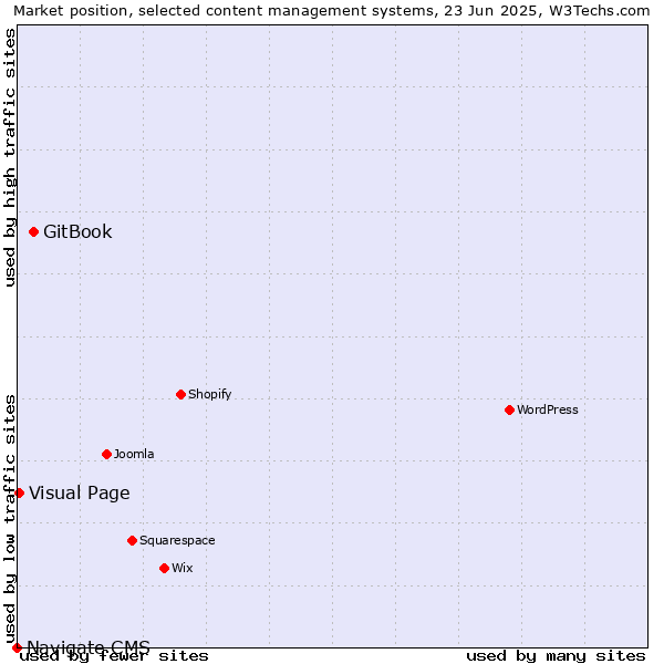 Market position of GitBook vs. Visual Page vs. Navigate CMS
