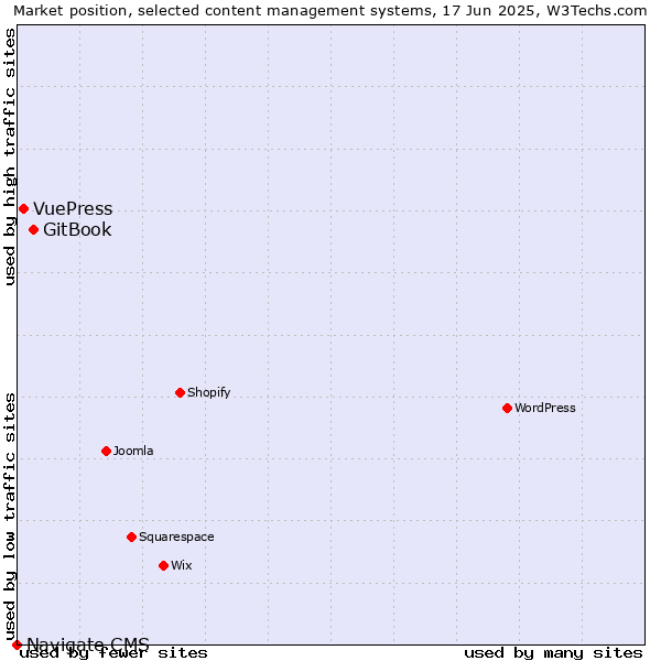 Market position of GitBook vs. VuePress vs. Navigate CMS