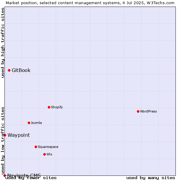 Market position of GitBook vs. Waypoint vs. Navigate CMS