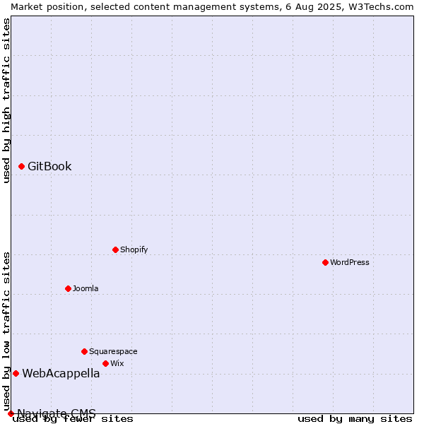 Market position of GitBook vs. WebAcappella vs. Navigate CMS