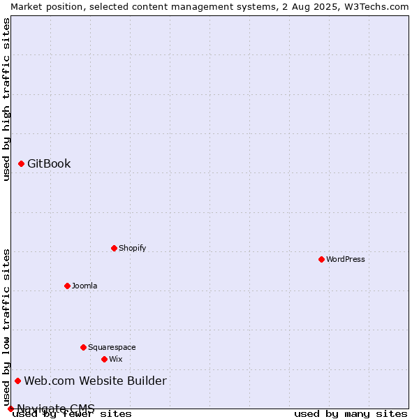 Market position of GitBook vs. Web.com Website Builder vs. Navigate CMS