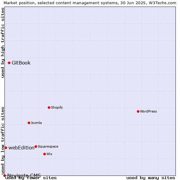 Market position of GitBook vs. webEdition vs. Navigate CMS