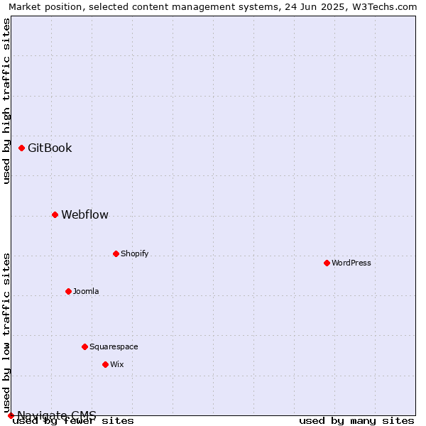 Market position of Webflow vs. GitBook vs. Navigate CMS