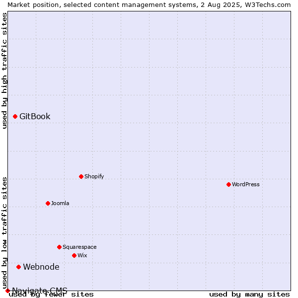 Market position of Webnode vs. GitBook vs. Navigate CMS