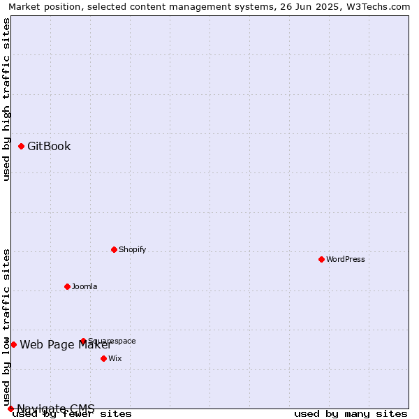 Market position of GitBook vs. Web Page Maker vs. Navigate CMS