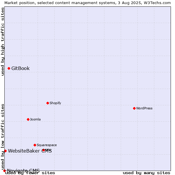 Market position of GitBook vs. WebsiteBaker CMS vs. Navigate CMS