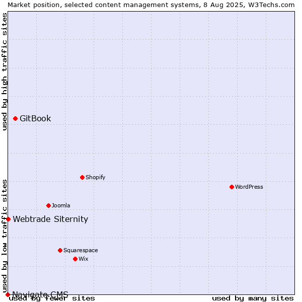Market position of GitBook vs. Webtrade Siternity vs. Navigate CMS