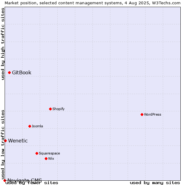Market position of GitBook vs. Wenetic vs. Navigate CMS