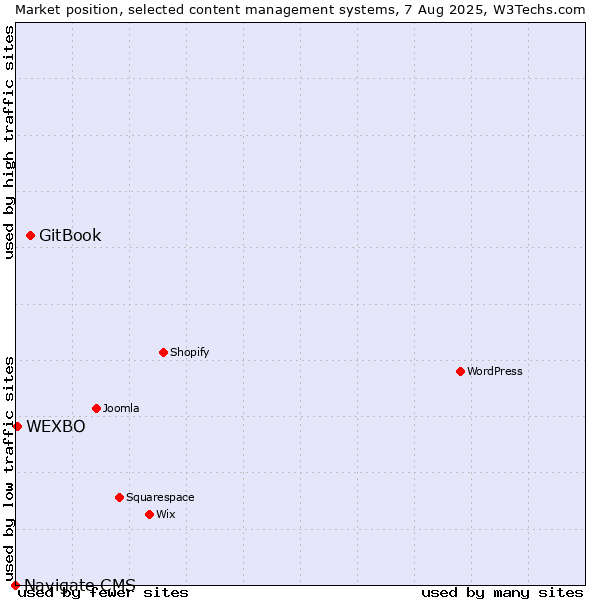 Market position of GitBook vs. WEXBO vs. Navigate CMS