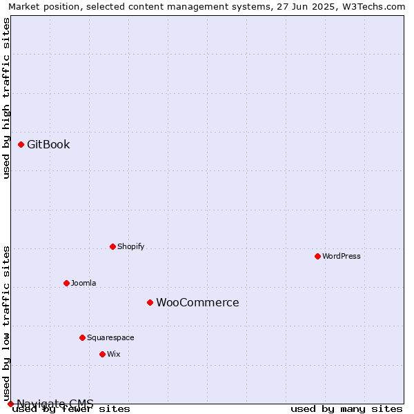 Market position of WooCommerce vs. GitBook vs. Navigate CMS