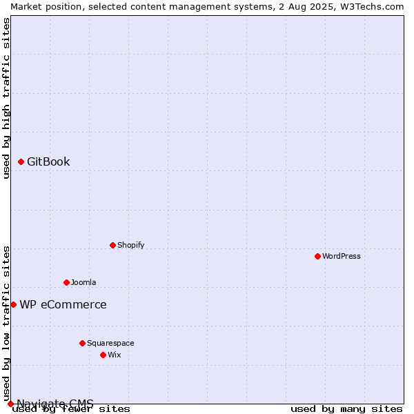 Market position of GitBook vs. WP eCommerce vs. Navigate CMS