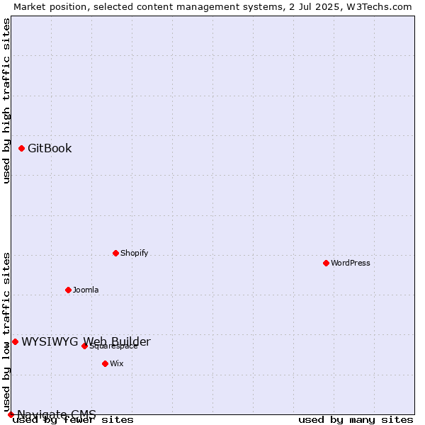 Market position of GitBook vs. WYSIWYG Web Builder vs. Navigate CMS
