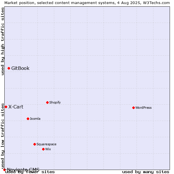 Market position of GitBook vs. X-Cart vs. Navigate CMS