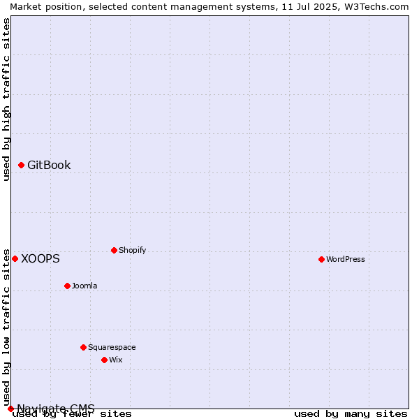 Market position of GitBook vs. XOOPS vs. Navigate CMS