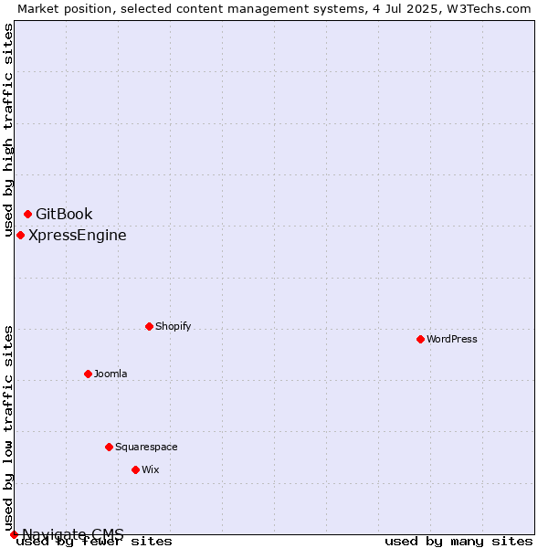 Market position of GitBook vs. XpressEngine vs. Navigate CMS