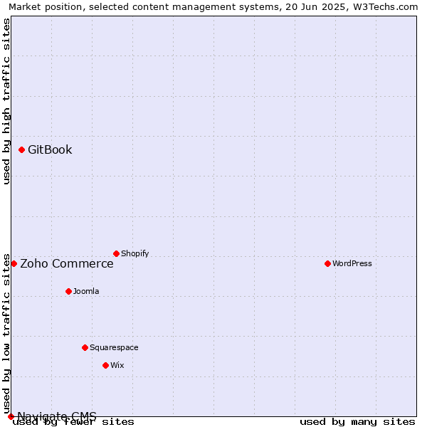 Market position of GitBook vs. Zoho Commerce vs. Navigate CMS
