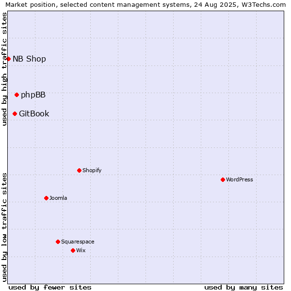 Market position of phpBB vs. GitBook vs. NB Shop
