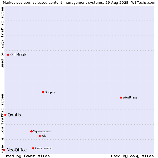 Market position of GitBook vs. Oxatis vs. NeoOffice