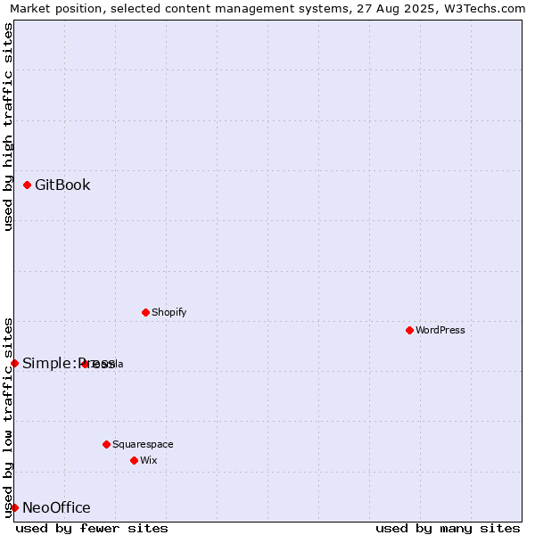 Market position of GitBook vs. Simple:Press vs. NeoOffice