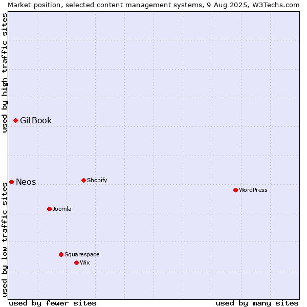 Market position of GitBook vs. Neos