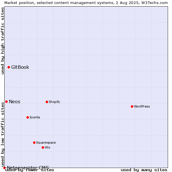Market position of GitBook vs. Neos vs. Netgenerator CMS
