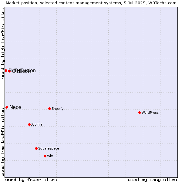 Market position of GitBook vs. Neos vs. PHP-Fusion