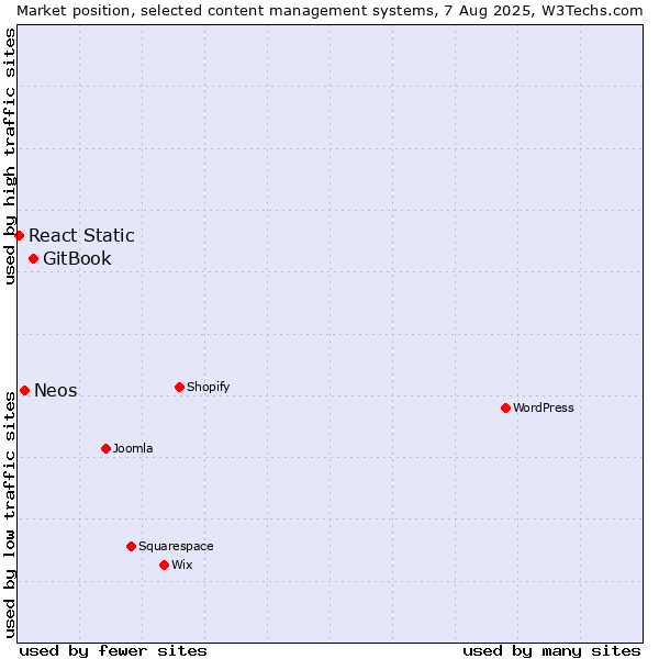 Market position of GitBook vs. Neos vs. React Static