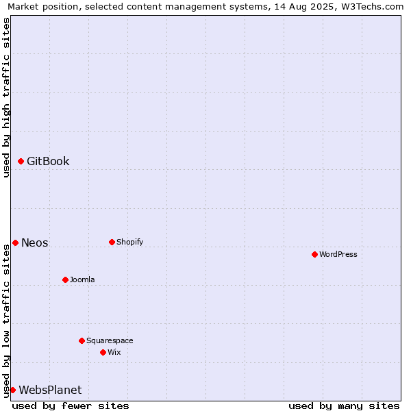 Market position of GitBook vs. Neos vs. WebsPlanet