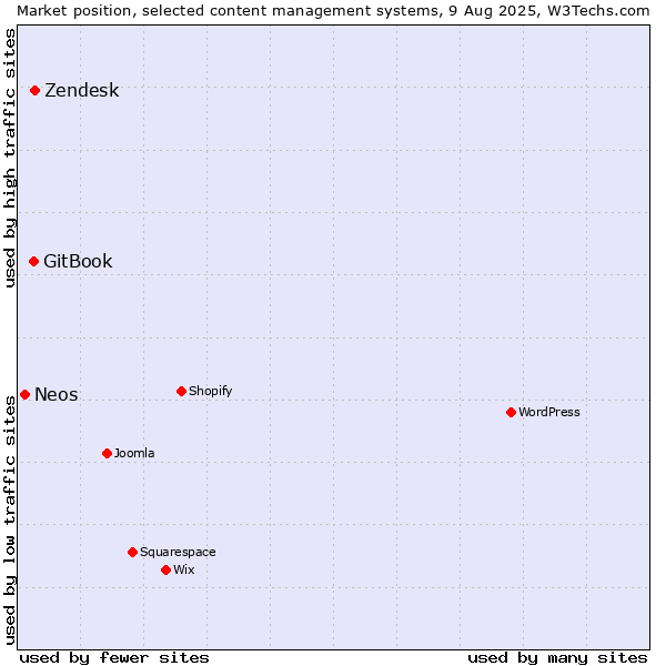 Market position of Zendesk vs. GitBook vs. Neos