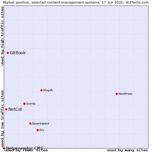 Market position of GitBook vs. NetCat vs. Netgenerator CMS