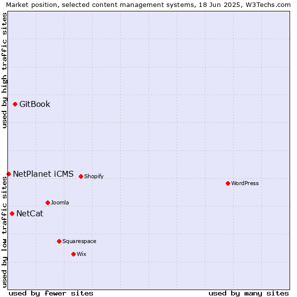 Market position of GitBook vs. NetCat vs. NetPlanet iCMS