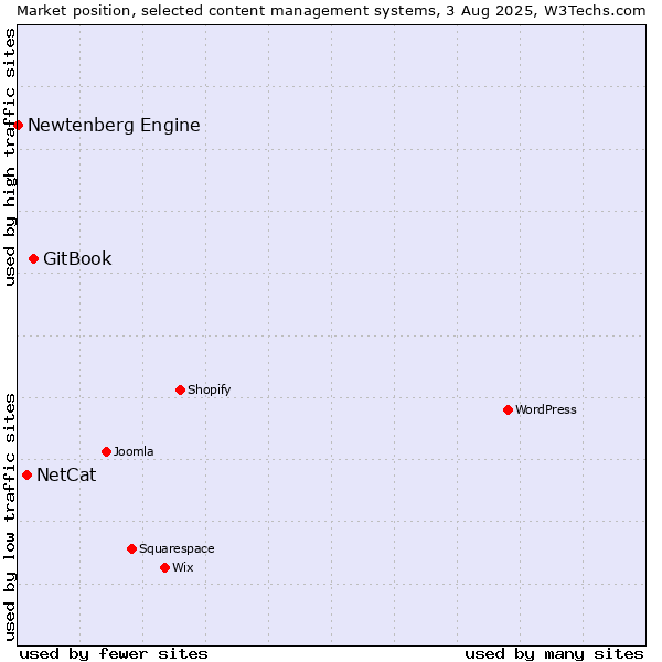 Market position of GitBook vs. NetCat vs. Newtenberg Engine