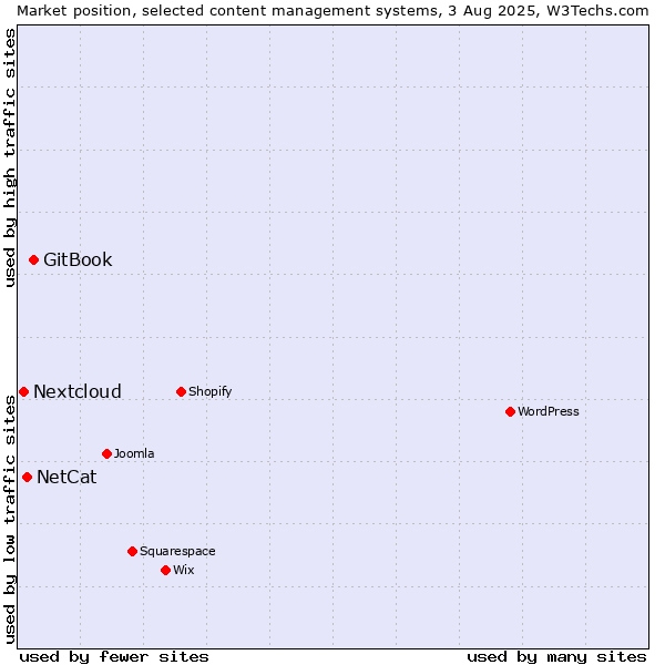 Market position of GitBook vs. NetCat vs. Nextcloud