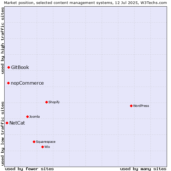 Market position of GitBook vs. nopCommerce vs. NetCat