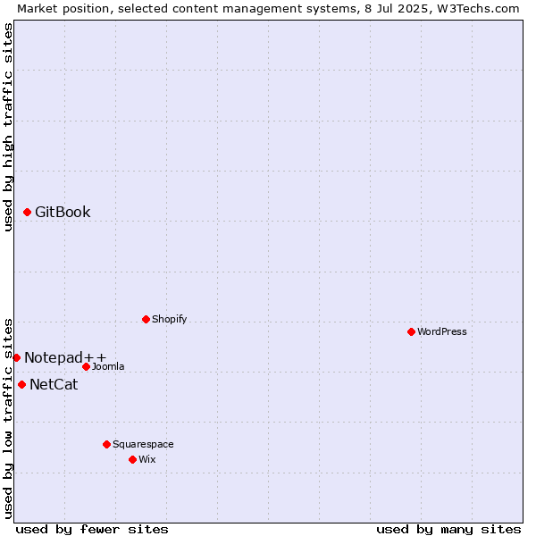 Market position of GitBook vs. NetCat vs. Notepad++