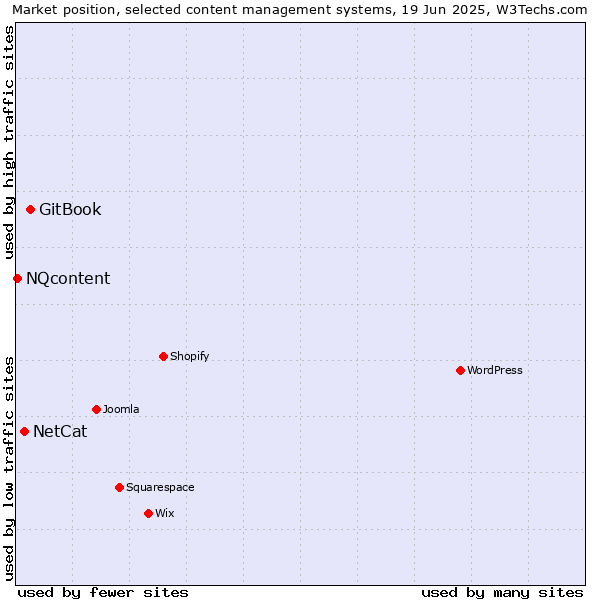 Market position of GitBook vs. NetCat vs. NQcontent