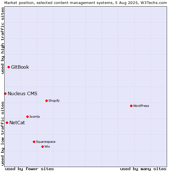 Market position of GitBook vs. NetCat vs. Nucleus CMS