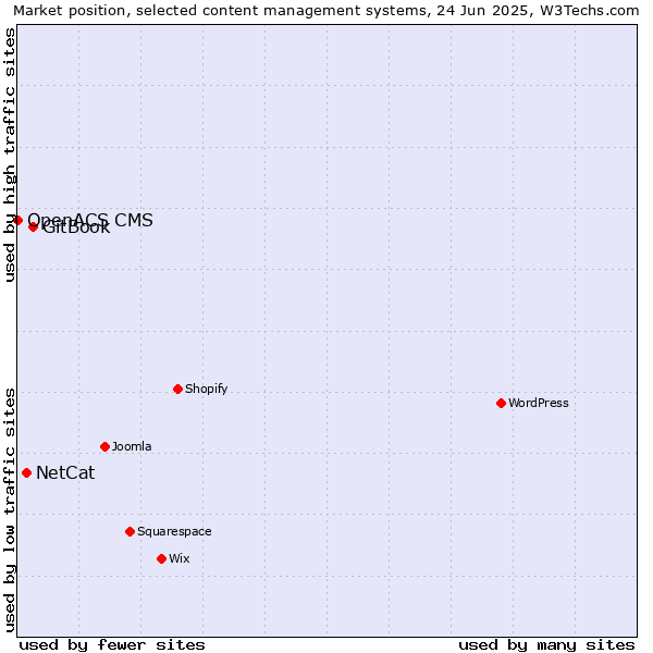 Market position of GitBook vs. NetCat vs. OpenACS CMS