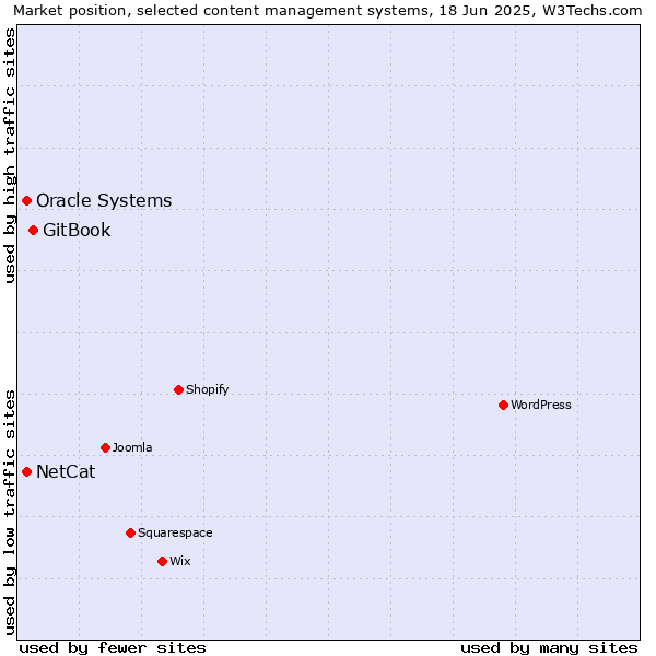 Market position of GitBook vs. Oracle Systems vs. NetCat